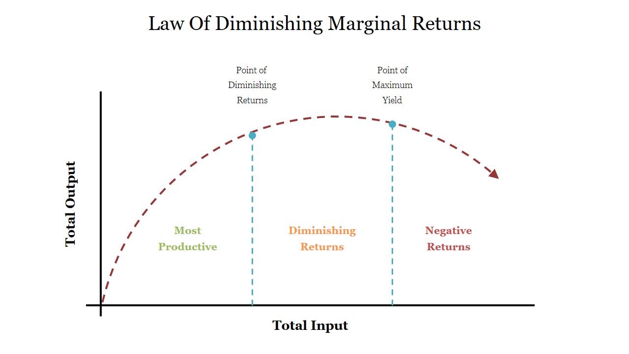 Law Of Diminishing Marginal Returns